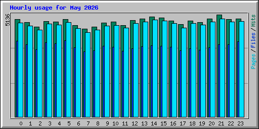 Hourly usage for May 2026