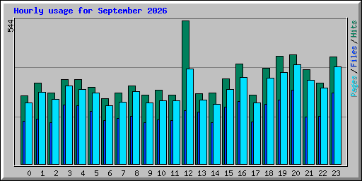Hourly usage for September 2026